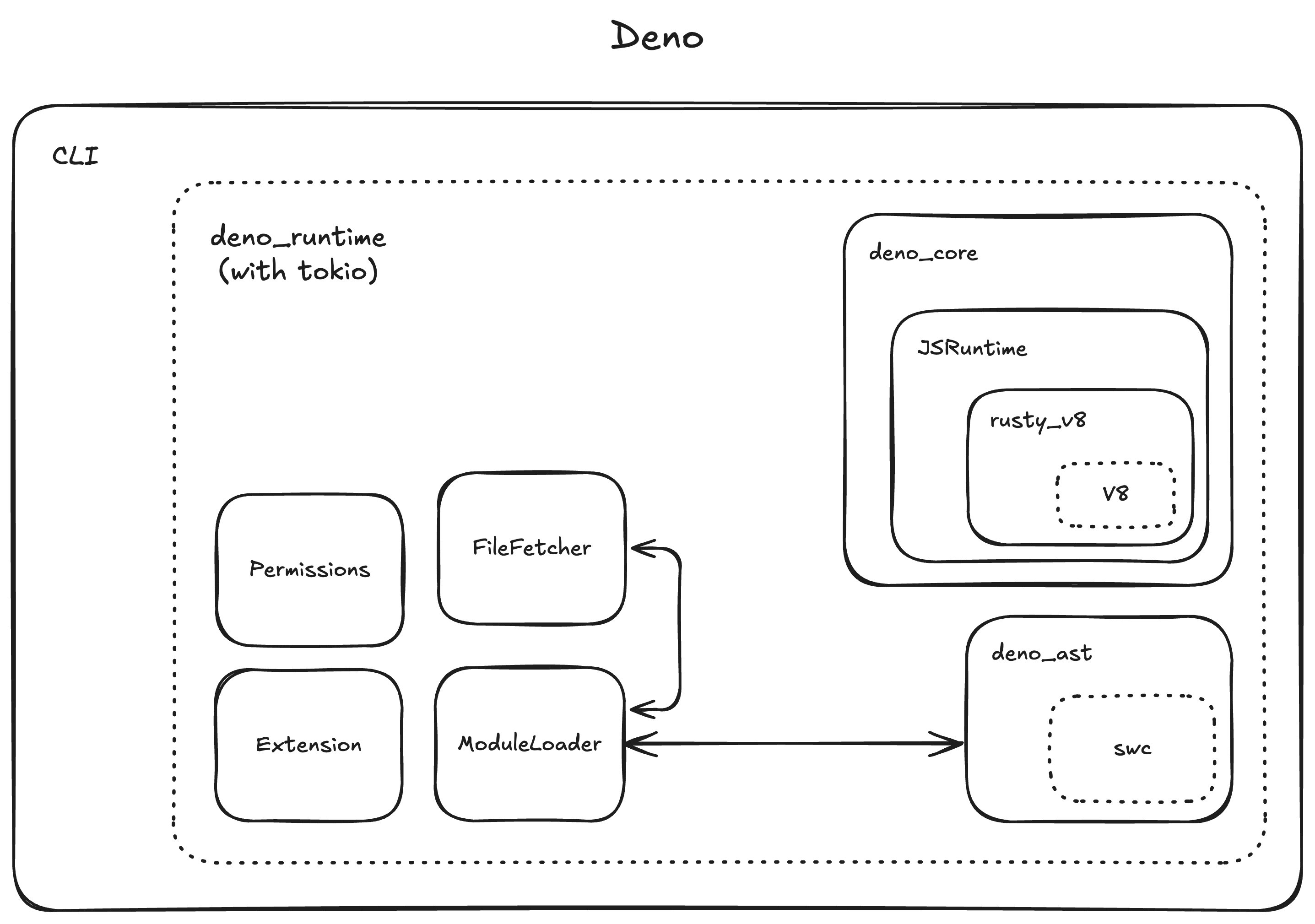 deno architecture