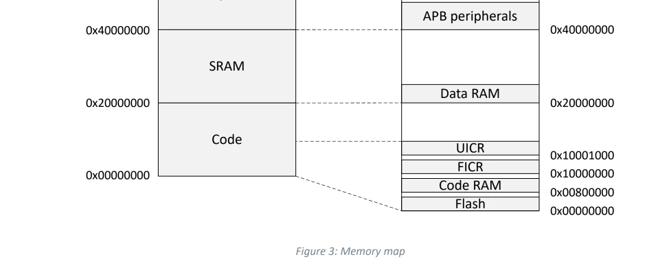 memory map