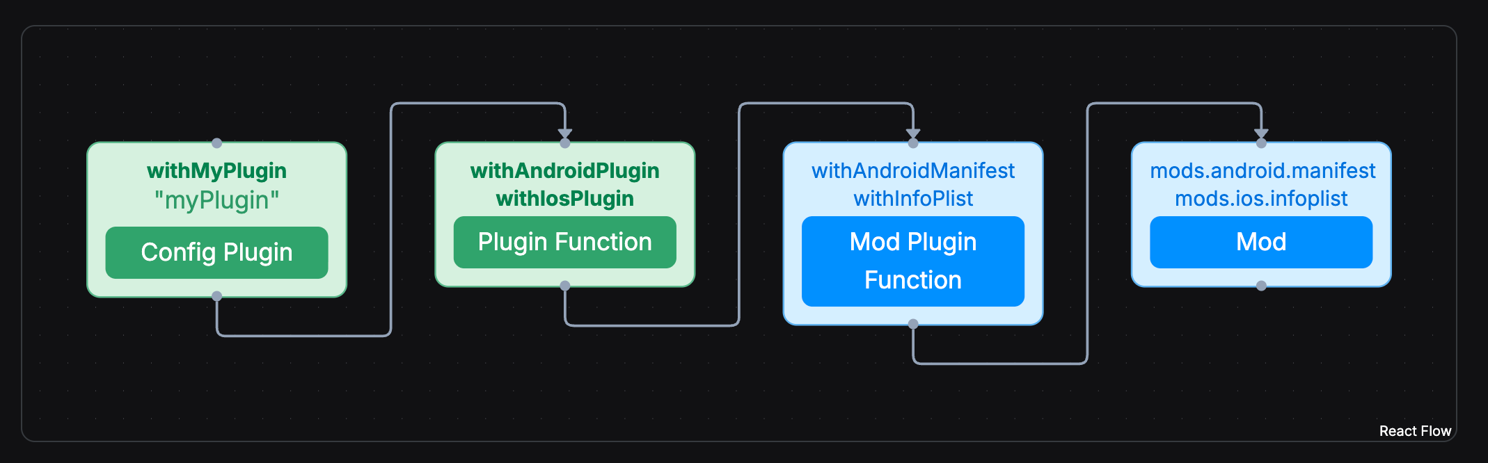 Config plugins