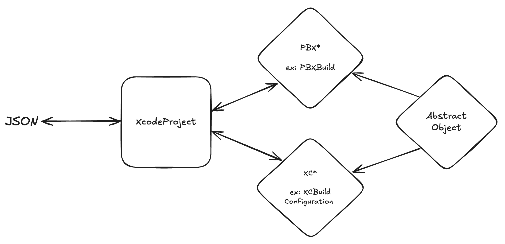 객체 그래프 모델 과정
