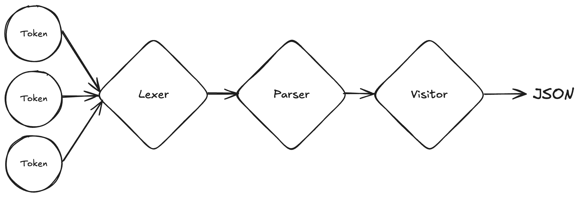 JSON으로 파싱 과정